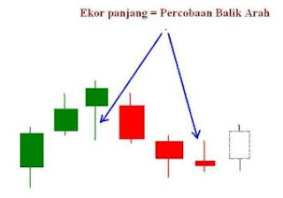 Teknik Cara Membaca CandleStick Percobaan balik arah