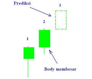 Teknik Cara Membaca CandleStick Percepatan