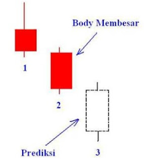 Teknik Cara Membaca CandleStick Percepatan