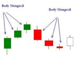 Teknik Cara Membaca CandleStick Perlambatan