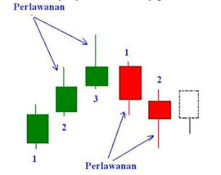 Teknik Cara Membaca CandleStick Perlawanan