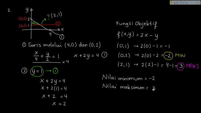 Nilai minimum fungsi objektif