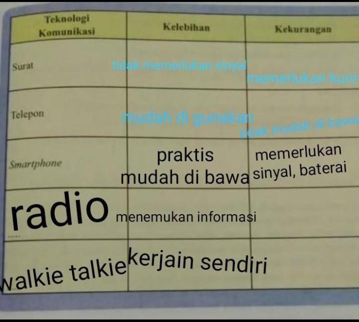 Teknologi komunikasi kelebihan kekurangan surat telepon smartphone