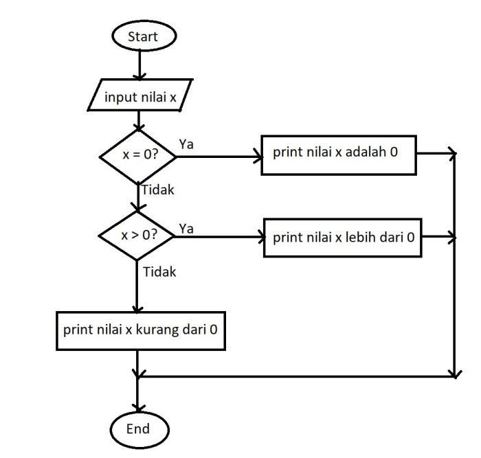 Buatlah algoritma menulis dan mengirimkan surat