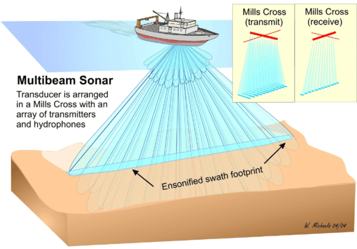 Bagaimana cara kerja sonar