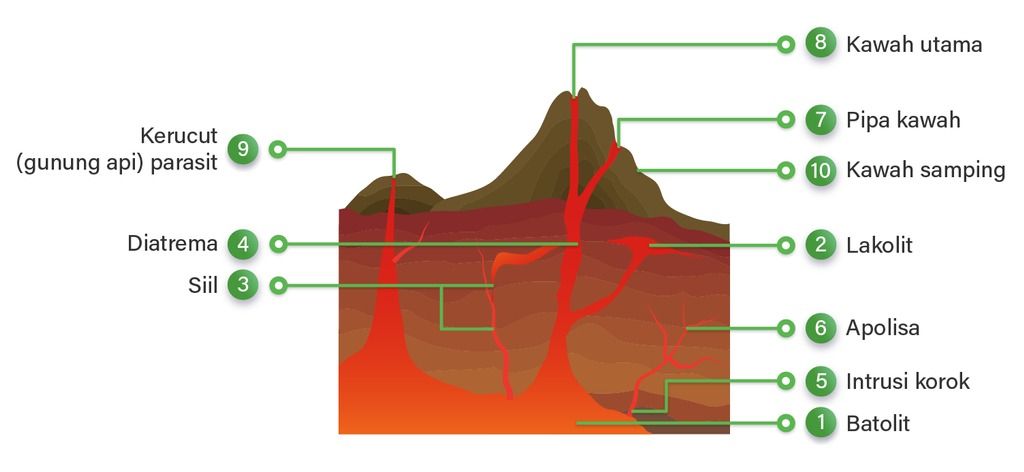 Gunung tipe letusan jenis bentuk vulkanisme berdasarkan berapi magma makalah gejala terbentuknya fenomena pengertian erupsi geologi macam geografi gunungapi struktur