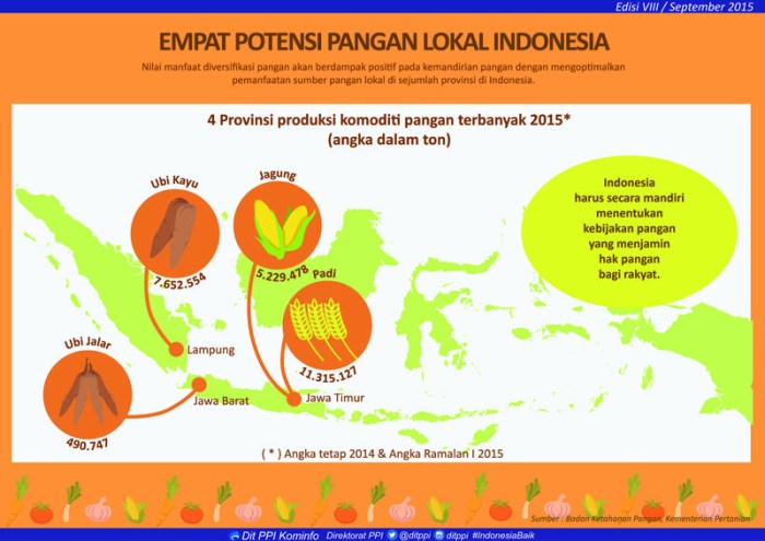 Pangan lokal sehat bahagia indonesia yuk infografis