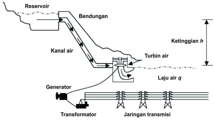 Bagaimana proses menghasilkan listrik