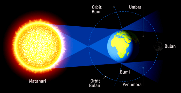 Matahari hari bayangan sore kedudukan pagi panjang tanpa memperkirakan melihat sama bendanya beautifull panas manfaat menunjukkan