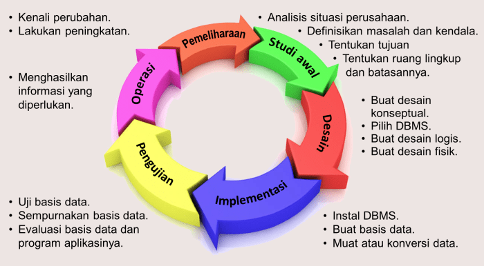 Sdlc tahapan pengertian fungsi