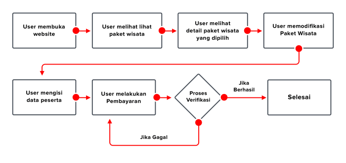 Bagaimana pembuatan desain fisik