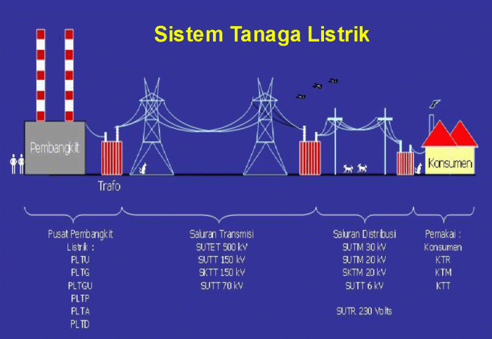 Listrik sampai bagaimana jaringan kita alur pembangkit