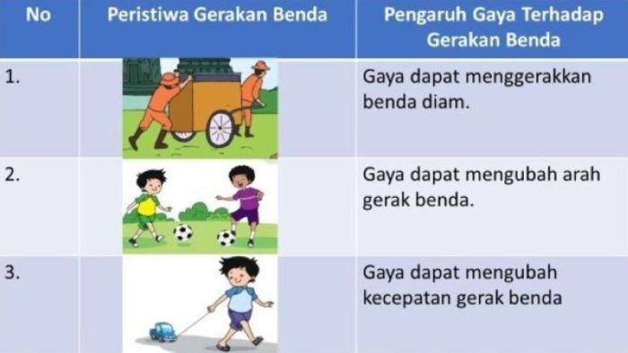 Gaya gerak pengaruh terhadap soal benda ipa latihan pelajaran ciptacendekia