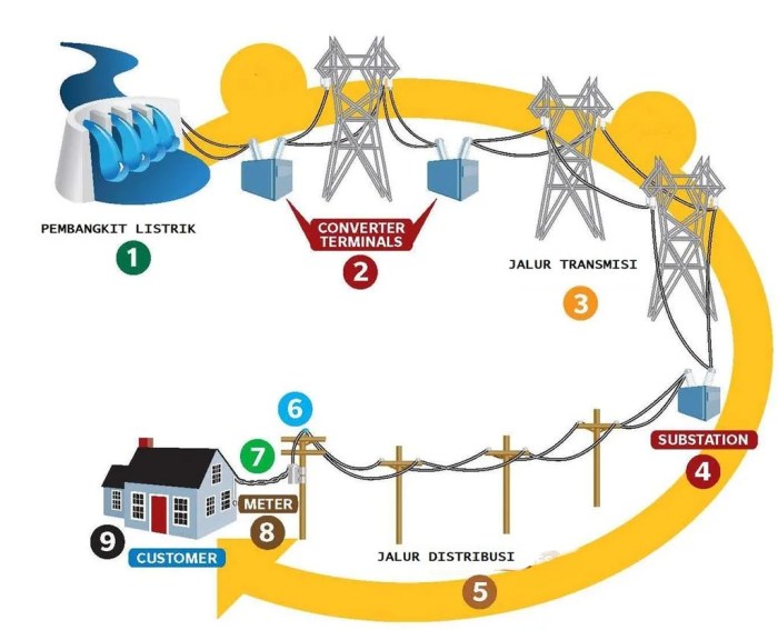 Listrik proses sampai bagaimana aliran penyaluran kita
