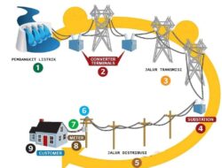 Bagaimana Listrik dari PLTA Dapat Sampai ke Rumah Anda