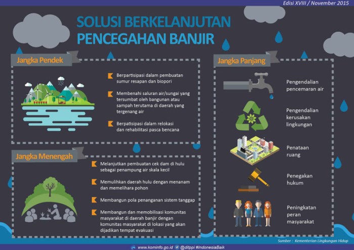 Banjir mencegah kamu lakukan ruparupa