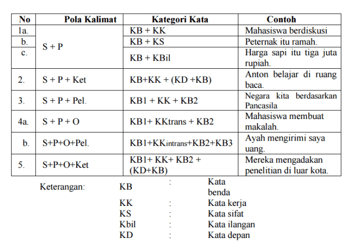 Kalimat huruf adalah