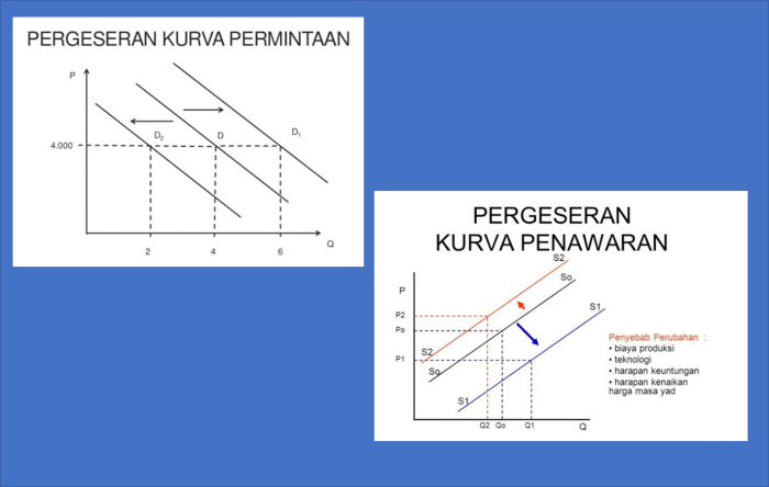 Kurva permintaan penawaran faktor mempengaruhi fungsi ekonomi serta naik bertambah tetap berkurang apabila turun bila