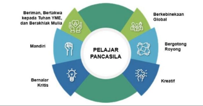 Terangkan tentang penerapan profil pelajar pancasila dalam informatika