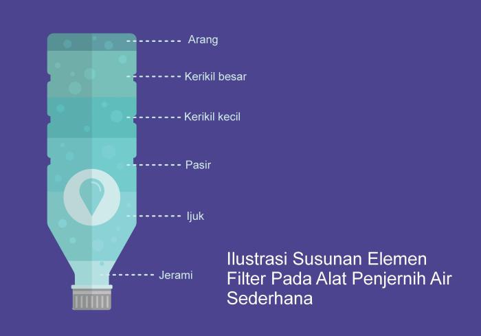 Berikut yang bukan merupakan tujuan dari penjernihan air