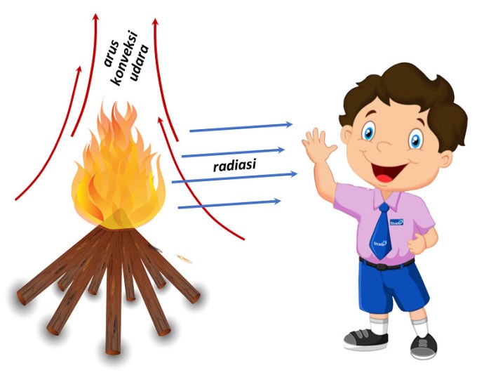 Perpindahan kalor konduksi radiasi contohnya panas cara penjelasan konveksi simak hingga buku kelas tribunnews tematik perpindahannya