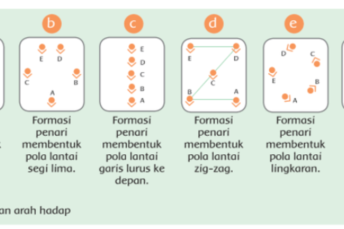 Bagaimanakah desain pola lantai dibuat dari gerakan tubuh penari