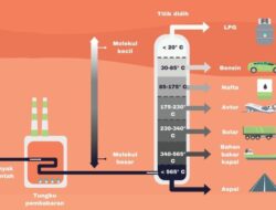 Bagaimana Cara Mendapatkan Kerosin dan Bensin dari Minyak Bumi