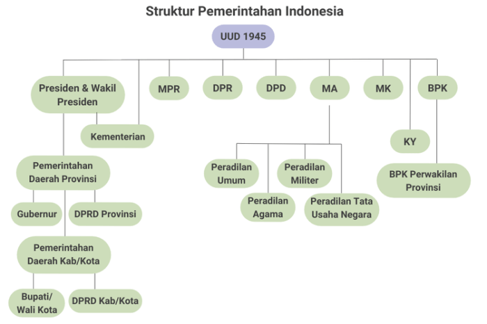 Pemerintahan sistem presiden pusat