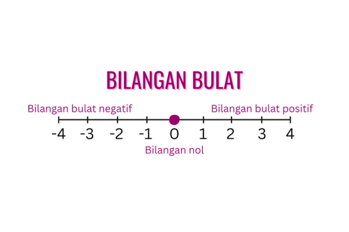 Bilangan bulat positif yang lebih kecil dari 9