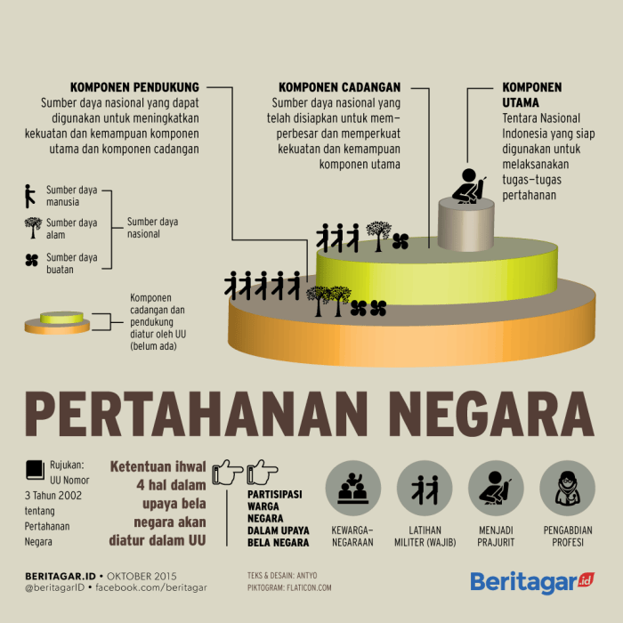 Pertahanan keamanan negara pengertian materi sebagai