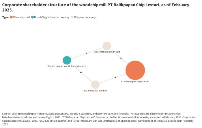 Balikpapan chip lestari