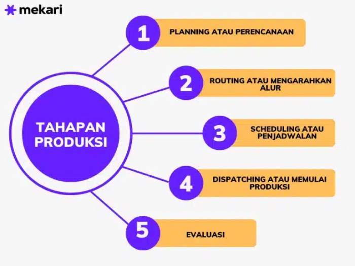 Dibawah ini tahap awal proses perancangan kerajinan kecuali