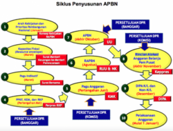 Bagaimana Hubungan APBN dan Pelaksanaan Kegiatan Perekonomian