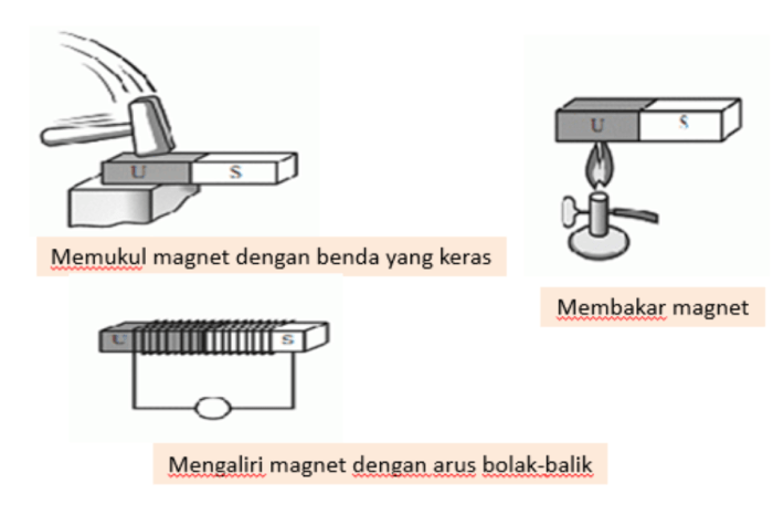 Magnet sifat kelas menghilangkan kemagnetan ipa semester