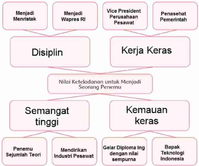 Nilai keteladanan untuk menjadi seorang penemu