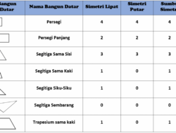 Banyak Sumbu Simetri Bangun: Menjelajahi Keindahan Simetri