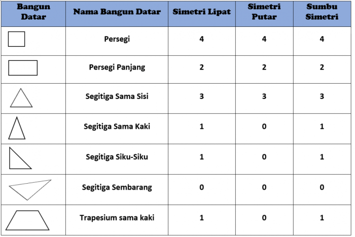 Banyak sumbu simetri bangun tersebut adalah