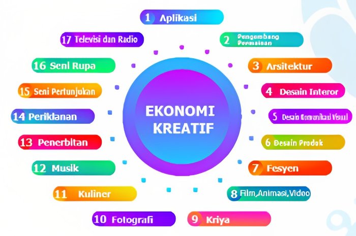 Ekonomi kreatif geliat katadata sektor nasional tahun dalam punggung perekonomian terlihat tulang