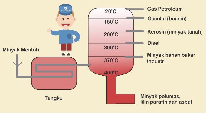 Biodiesel produksi sawit kelapa dari tbk minyak kerja menggunakan berkelanjutan kerjanya sinar inilah memproduksi metode