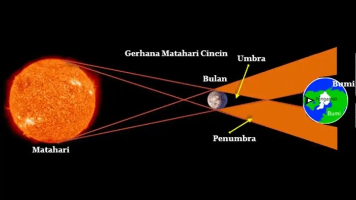 Gerhana matahari gambar macam pengertian bulan cincin terjadi bergerak pelajaran kedudukan lucu bbm kartun sebagian bumi terjadinya langit umbra cahaya