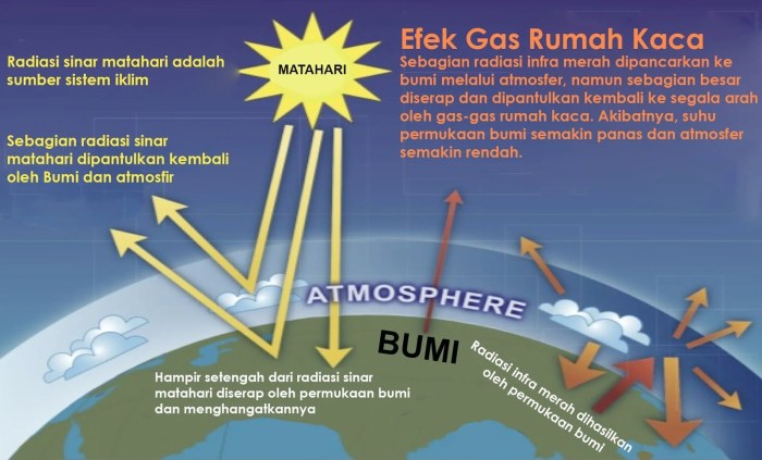 Matahari radiasi bumi pemanasan ke pengaruh langsung terhadap permukaan absorpsi melalui secara energi