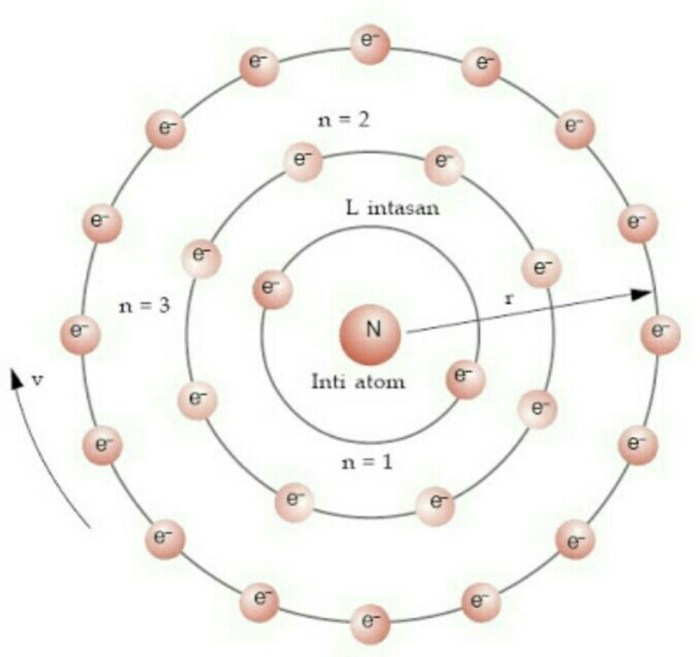 Bagaimana niels bohr mengatasi kelemahan model atom rutherford