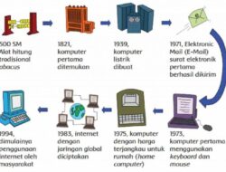 Bagaimana Perkembangan Komputer Sampai Saat Ini