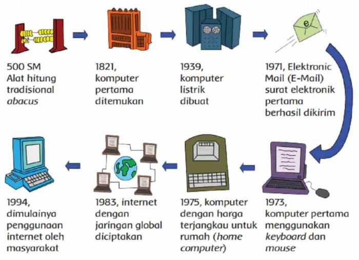 Sejarah dari hingga sekarang awal perkembangannya