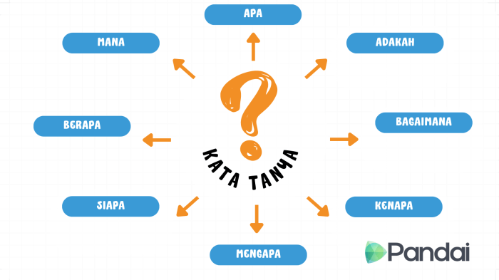 Kata tanya apa siapa kapan dimana mengapa bagaimana pertanyaan