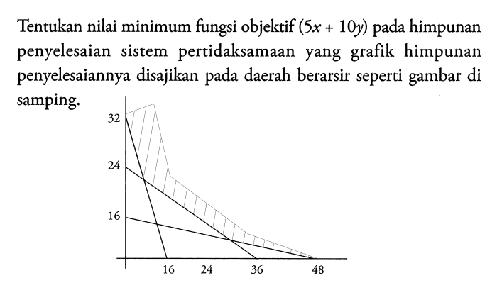 Nilai minimum fungsi objektif