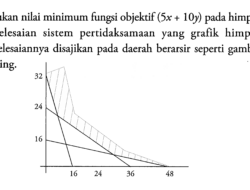 Mencari Nilai Minimum Fungsi Objektif: Kunci Optimasi dan Pengambilan Keputusan