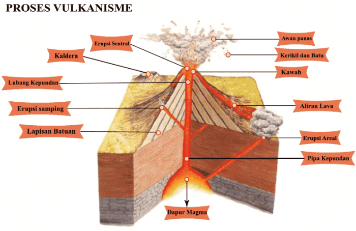 Vulkanisme gunung pembentukan berapi letusan geografi lahar belajar ayo