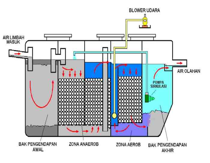 Bagaimana cara menjernihkan air secara fisika