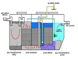 Bagaimana Cara Menjernihkan Air Secara Fisika